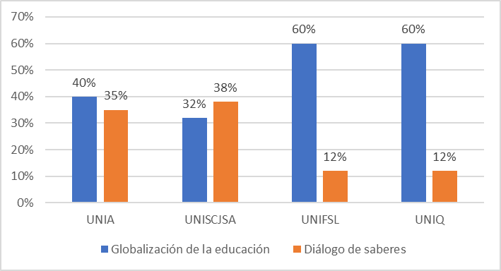 Existe diferencias entre la globalización de la educación y el diálogo de saberes en las universidades interculturales del Perú.