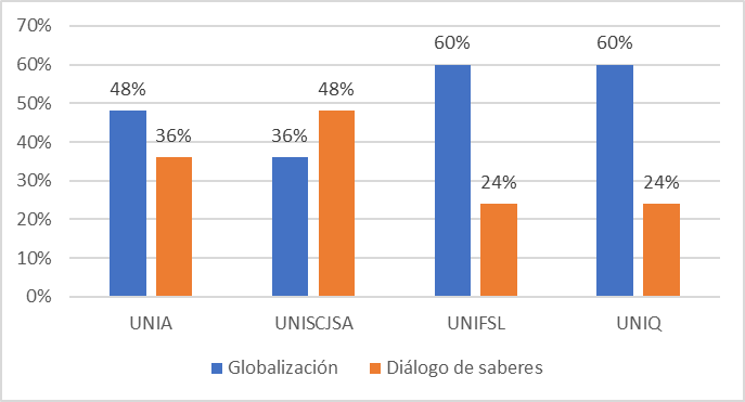 Existe relación entre los documentos de gestión y el enfoque intercultural.