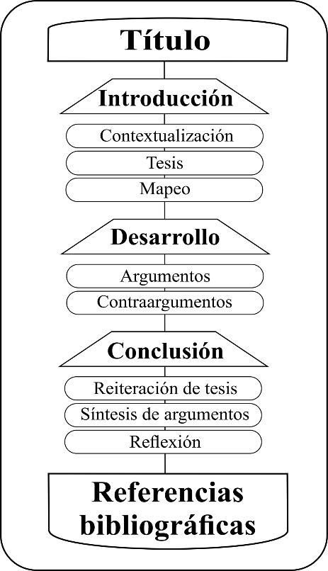 Esquema estructural de las partes del ensayo argumentativo