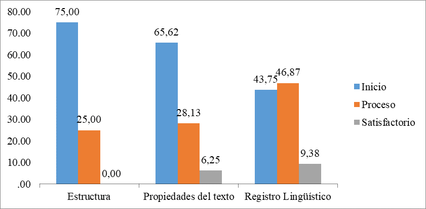 Nivel de PTA antes de la aplicación de los talleres con el blog según dimensiones