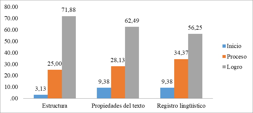 Nivel de PTA después de la aplicación de los talleres con el blog según dimensiones