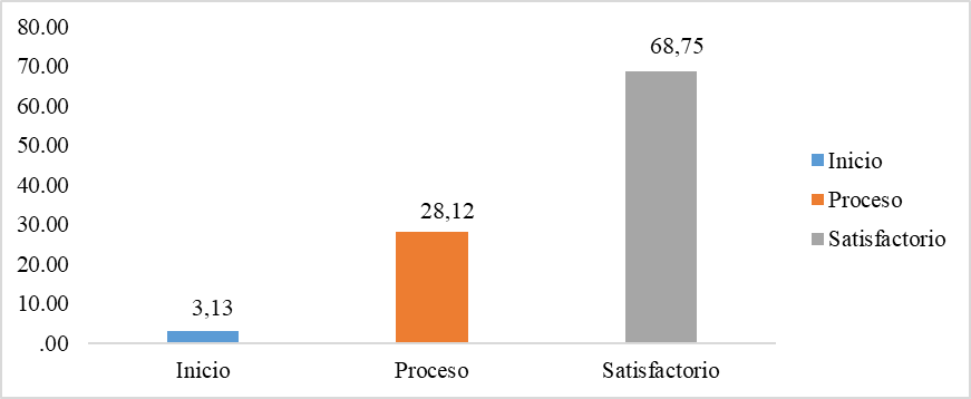 Nivel de PTA después de la aplicación de los talleres con el blog