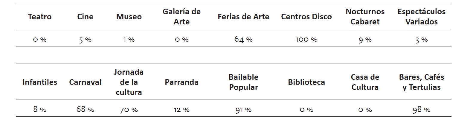 Consumo de servicios culturales