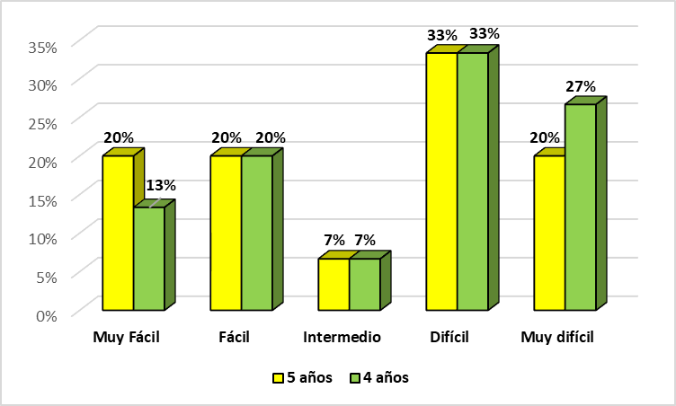 Índice de dificultad