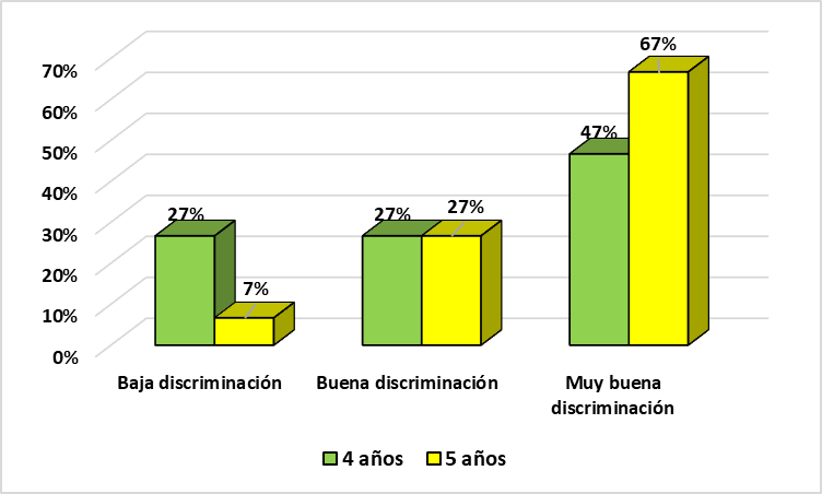 Poder discriminativo.