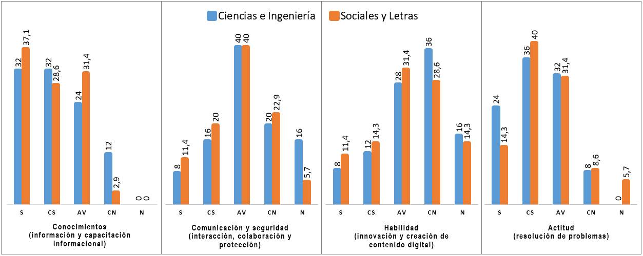 Competencias digitales de los docentes