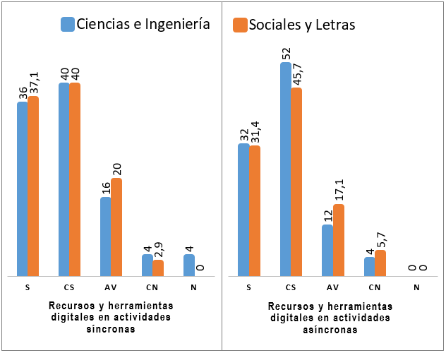 Incorporación de recursos y herramientas digitales en actividades síncronas y asíncronas en los sílabos