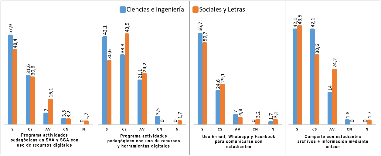 Programación de actividades pedagógicas y uso de recursos digitales para comunicación