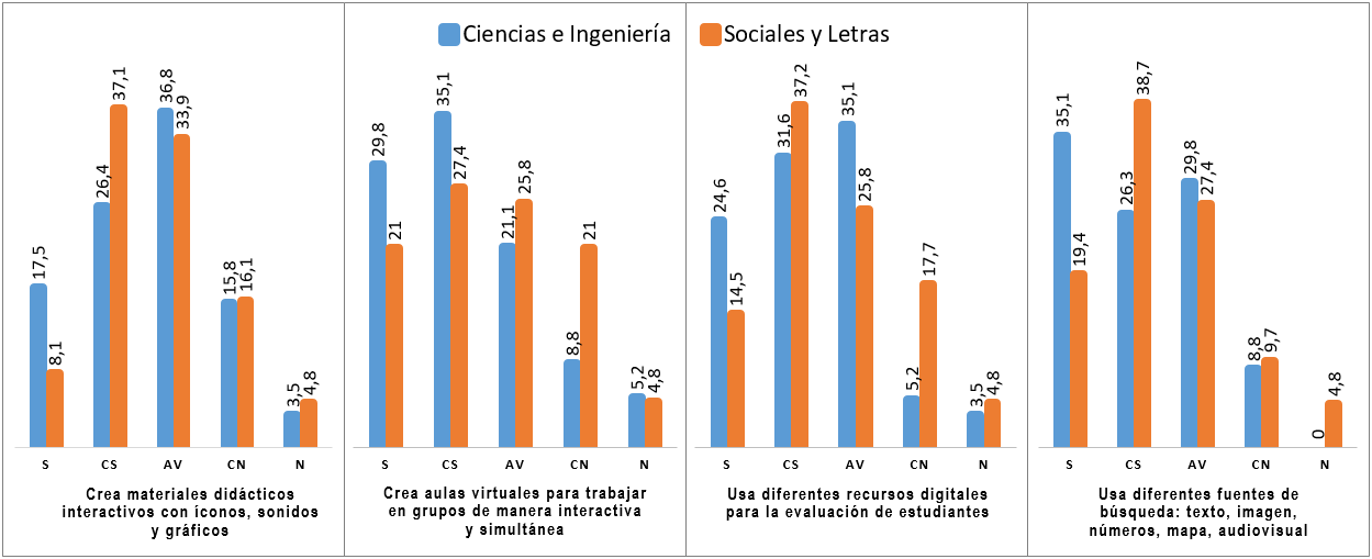 Creación de materiales y aulas digitales y uso de recursos y fuentes digitales