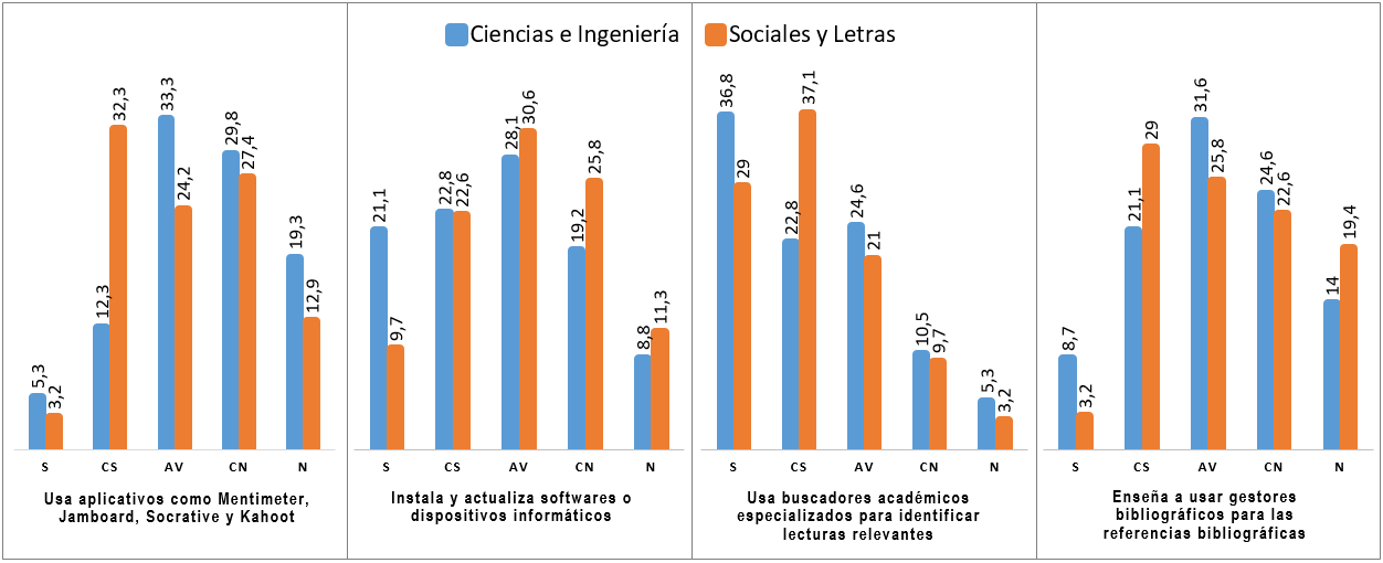 Uso de aplicativos, actualización de softwares, uso de buscadores especializados y enseñanza de gestores bibliográficos