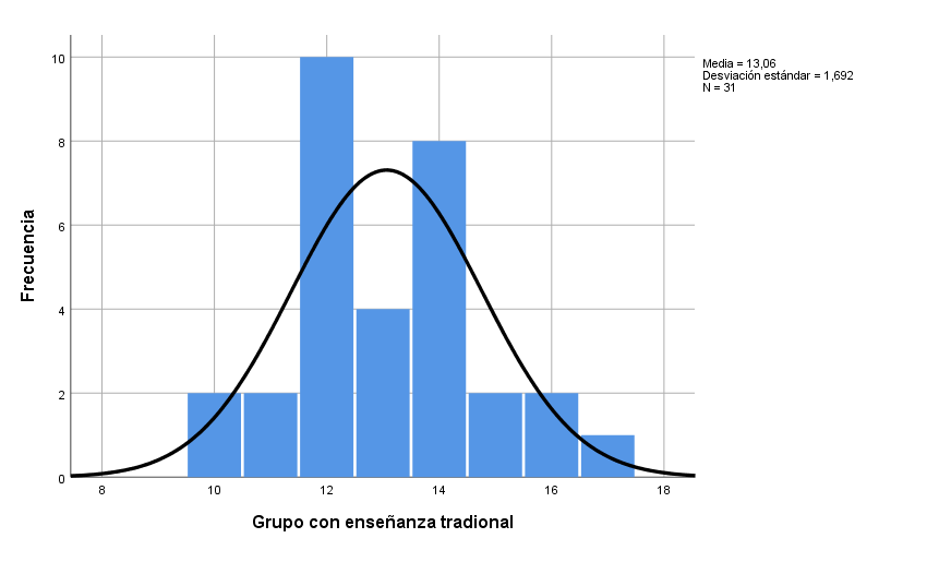 Diagrama de frecuencias del promedio de exámenes grupo control.