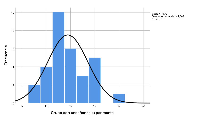 Diagrama de frecuencias del promedio de exámenes grupo experimental.