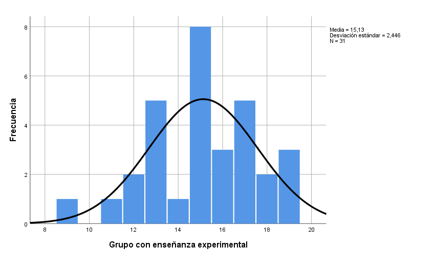 Diagrama de frecuencias del primer examen experimental.