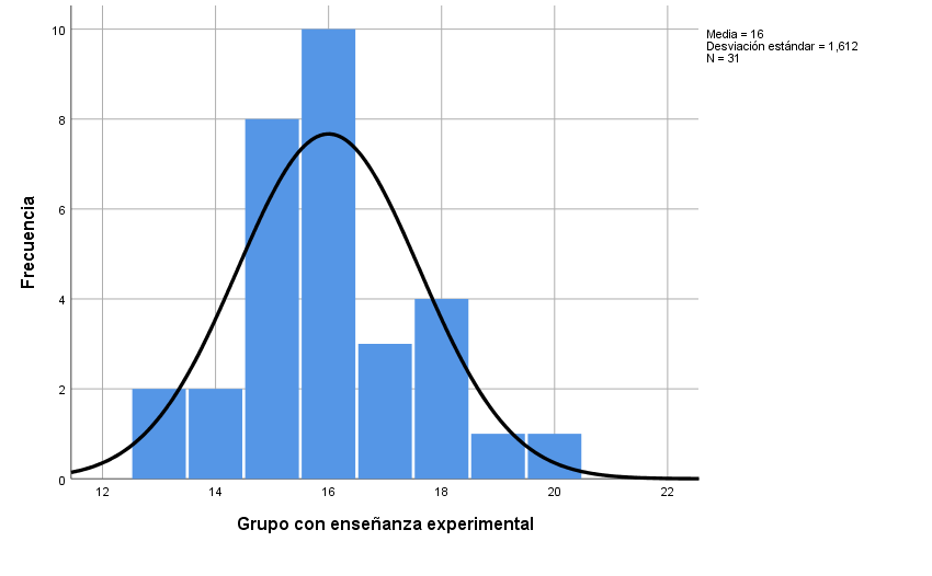 Diagrama de frecuencias del segundo examen experimental.