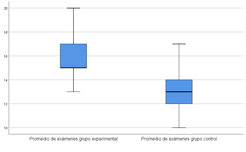 Gráfica de Caja y Bigote en el Aprendizaje del cálculo en estudiantes