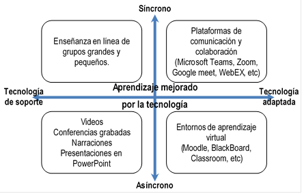 Actividades de aprendizaje mejorado por la tecnología (Azlan et al., 2020).