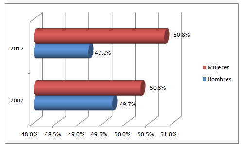 Gráfico de barras agrupadas de la población
según sexo