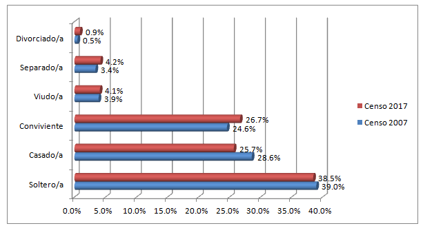 Gráfico de barras agrupadas estado civil o
conyugal